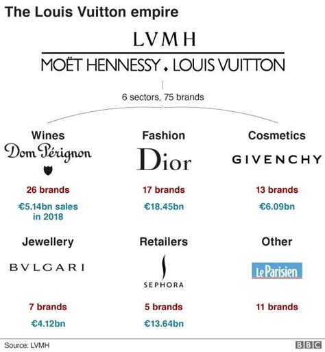 louis vuitton shop milano|lvmh products price list.